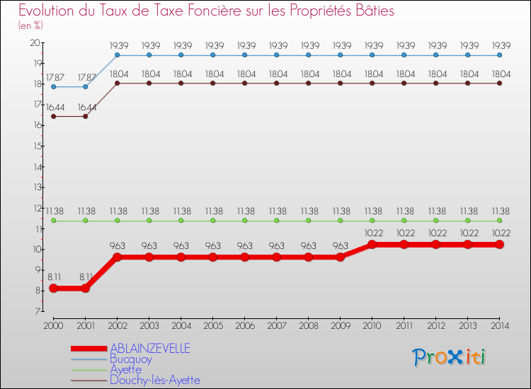 Evolution du taux de la taxe foncière sur le bati pour ABLAINZEVELLE et les communes proches de 2000 à 2014 Comparaison des taux de taxe foncière sur le bati pour ABLAINZEVELLE et les communes voisines de 2000 à 2014