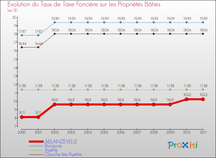 Evolution du taux de la taxe foncière sur le bati pour ABLAINZEVELLE et les communes proches Comparaison des taux de taxe foncière sur le bati pour ABLAINZEVELLE et les communes voisines