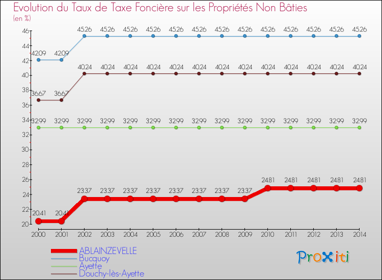 Evolution du taux de la taxe foncière sur les immeubles et terrains non batis pour ABLAINZEVELLE et les communes proches de 2000 à 2014 Comparaison des taux de la taxe foncière sur les immeubles et terrains non batis pour ABLAINZEVELLE et les communes voisines de 2000 à 2014