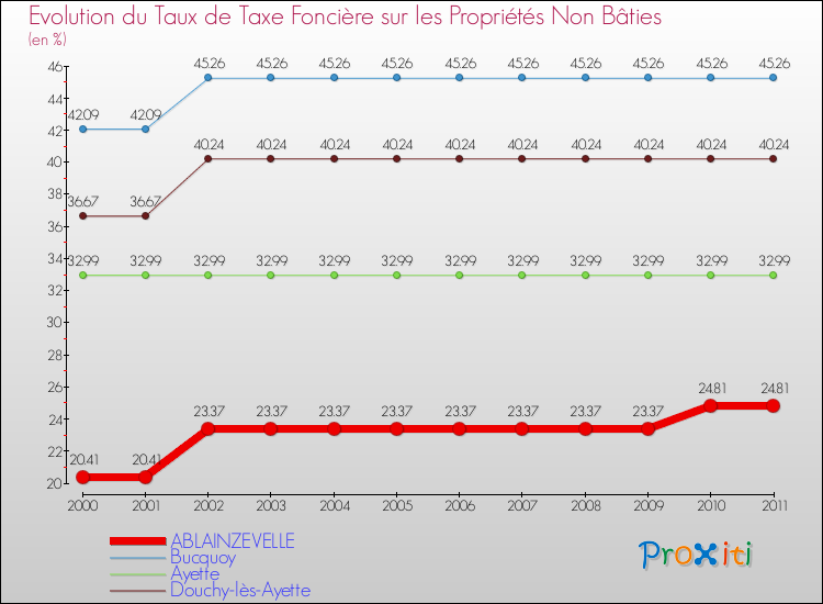 Evolution du taux de la taxe foncière sur les immeubles et terrains non batis pour ABLAINZEVELLE et les communes proches Comparaison des taux de la taxe foncière sur les immeubles et terrains non batis pour ABLAINZEVELLE et les communes voisines