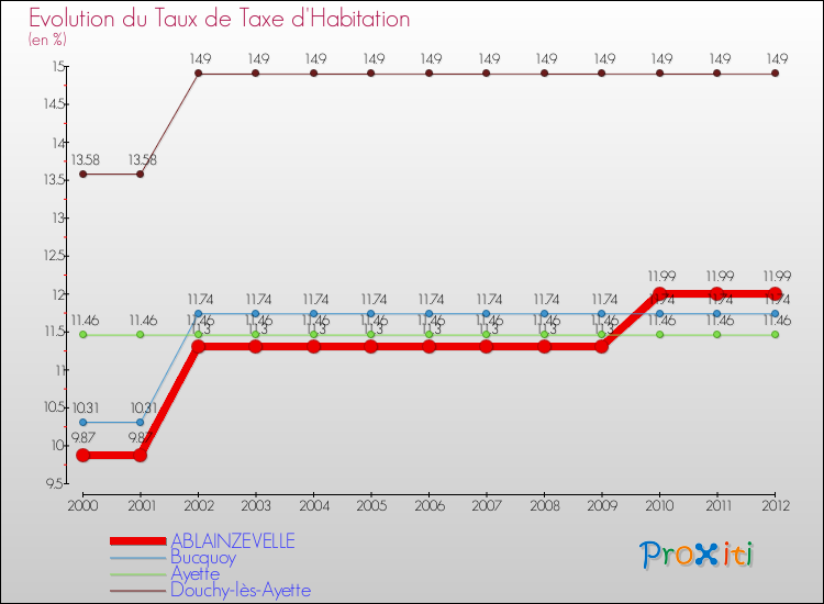 Evolution du taux de la taxe d'habitation pour ABLAINZEVELLE et les communes proches Comparaison des taux de la taxe d'habitation pour ABLAINZEVELLE et les communes voisines
