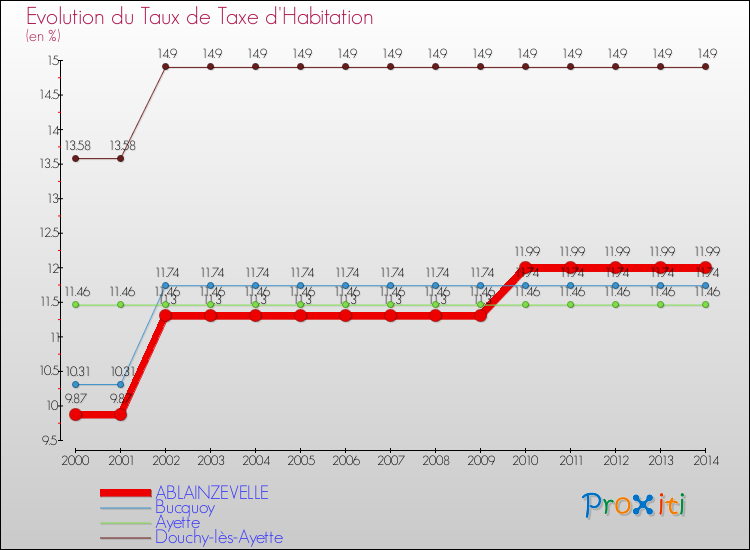 Evolution du taux de la taxe d'habitation pour ABLAINZEVELLE et les communes proches de 2000 à 2014 Comparaison des taux de la taxe d'habitation pour ABLAINZEVELLE et les communes voisines de 2000 à 2014