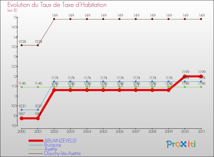 Evolution du taux de la taxe d'habitation pour ABLAINZEVELLE et les communes proches Comparaison des taux de la taxe d'habitation pour ABLAINZEVELLE et les communes voisines