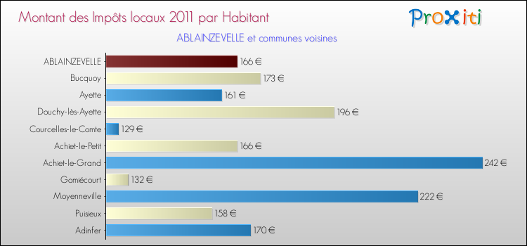 Montant des impôts locaux par Habitant pour ABLAINZEVELLE et les communes proches Comparaison des impôts locaux par habitant pour ABLAINZEVELLE et les communes voisines