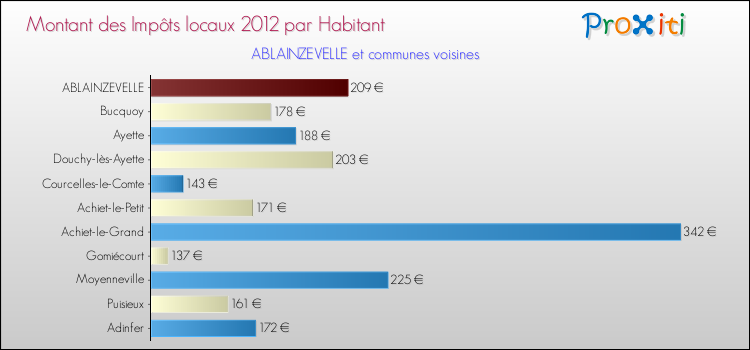 Montant des impôts locaux par Habitant pour ABLAINZEVELLE et les communes proches Comparaison des impôts locaux par habitant pour ABLAINZEVELLE et les communes voisines