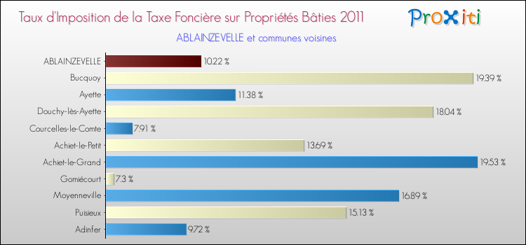 Taux d'imposition de la taxe foncière sur le bati 2011 pour ABLAINZEVELLE et les communes proches Comparaison des taux d'imposition de la taxe foncière sur le bati 2011 pour ABLAINZEVELLE et les communes voisines