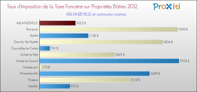 Taux d'imposition de la taxe foncière sur le bati 2012 pour ABLAINZEVELLE et les communes proches Comparaison des taux d'imposition de la taxe foncière sur le bati 2012 pour ABLAINZEVELLE et les communes voisines