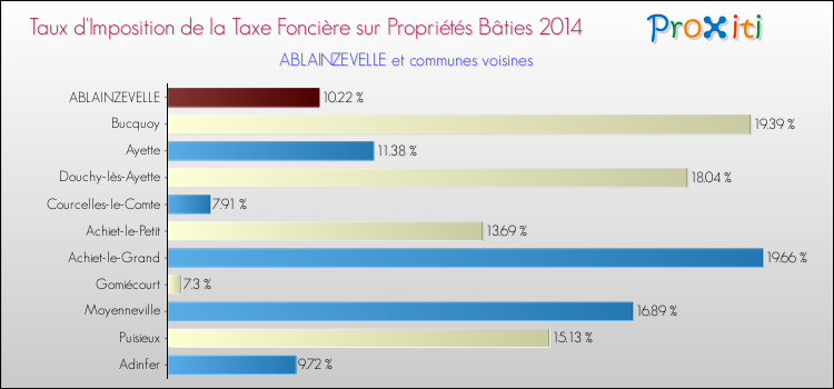 Taux d'imposition de la taxe foncière sur le bati 2014 pour ABLAINZEVELLE et les communes proches Comparaison des taux d'imposition de la taxe foncière sur le bati 2014 pour ABLAINZEVELLE et les communes voisines