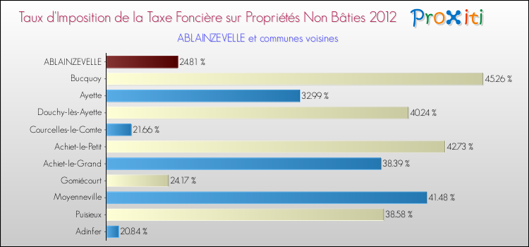 Taux d'imposition de la taxe foncière sur les immeubles et terrains non batis 2012 pour ABLAINZEVELLE et les communes proches Comparaison des taux d'imposition de la taxe foncière sur les immeubles et terrains non batis 2012 pour ABLAINZEVELLE et les communes voisines