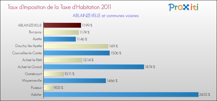 Taux d'imposition de la taxe d'habitation 2011 pour ABLAINZEVELLE et les communes proches Comparaison des taux d'imposition de la taxe d'habitation 2011 pour ABLAINZEVELLE et les communes voisines