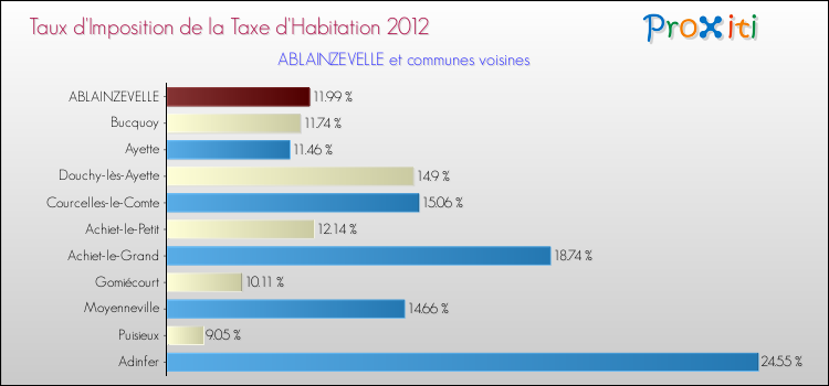 Taux d'imposition de la taxe d'habitation 2012 pour ABLAINZEVELLE et les communes proches Comparaison des taux d'imposition de la taxe d'habitation 2012 pour ABLAINZEVELLE et les communes voisines