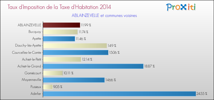 Taux d'imposition de la taxe d'habitation 2014 pour ABLAINZEVELLE et les communes proches Comparaison des taux d'imposition de la taxe d'habitation 2014 pour ABLAINZEVELLE et les communes voisines