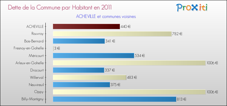 Dette par habitant de la commune en 2011 pour ACHEVILLE et les communes proches Comparaison de la dette par habitant de la commune en 2011 pour ACHEVILLE et les communes voisines