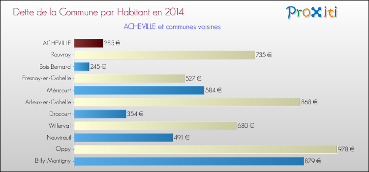 Dette par habitant de la commune en 2014 pour ACHEVILLE et les communes proches Comparaison de la dette par habitant de la commune en 2014 pour ACHEVILLE et les communes voisines