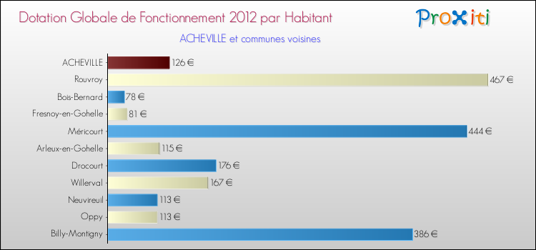 Montant des dotations globales de fonctionnement DGF par Habitant pour ACHEVILLE et les communes proches Comparaison des des dotations globales de fonctionnement DGF par habitant pour ACHEVILLE et les communes voisines