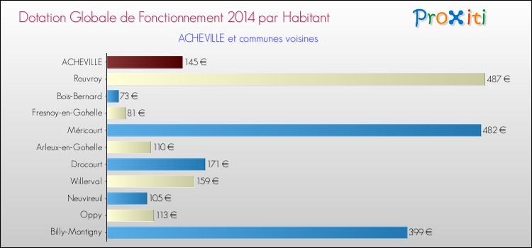 Montant des dotations globales de fonctionnement DGF par Habitant pour ACHEVILLE et les communes proches en 2014. Comparaison des des dotations globales de fonctionnement DGF par habitant pour ACHEVILLE et les communes voisines en 2014.