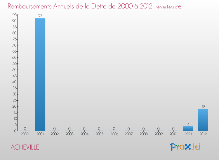 Evolution de l'annuité de la dette pour la commune de ACHEVILLE de 2000 à 2012 Annuités de la dette pour ACHEVILLE de 2000 à 2012