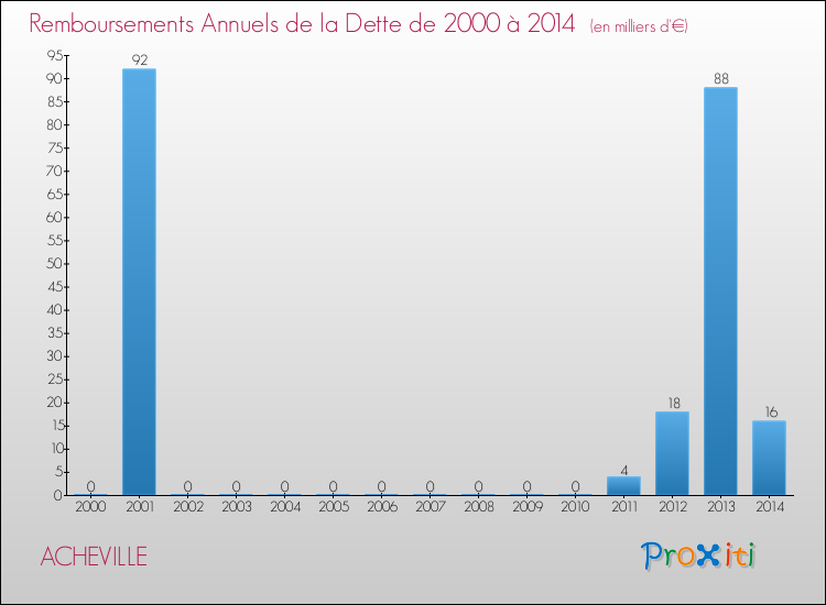 Evolution de l'annuité de la dette pour la commune de ACHEVILLE de 2000 à 2014 Annuités de la dette pour ACHEVILLE de 2000 à 2014