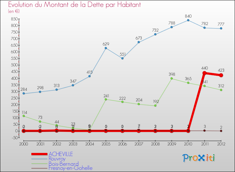 Evolution de la dette par habitant pour la commune de ACHEVILLE et les communes proches de 2000 à 2012 Comparaison de la dette par habitant pour ACHEVILLE et les communes voisines de 2000 à 2012