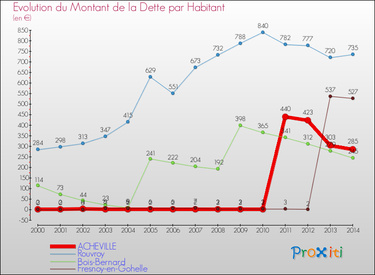 Evolution de la dette par habitant pour la commune de ACHEVILLE et les communes proches de 2000 à 2014 Comparaison de la dette par habitant pour ACHEVILLE et les communes voisines de 2000 à 2014