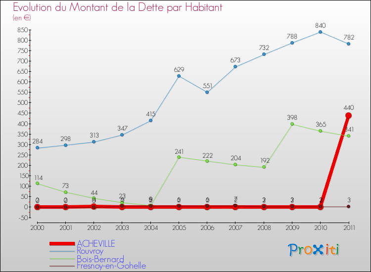 Evolution de la dette par habitant pour la commune de ACHEVILLE et les communes proches Comparaison de la dette par habitant pour ACHEVILLE et les communes voisines