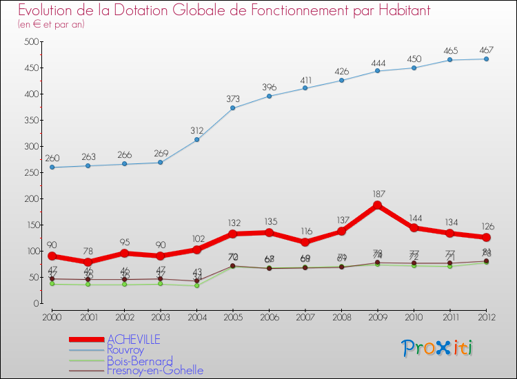 Evolution et montant de la dotation globale de fonctionnement par Habitant pour ACHEVILLE et les communes proches Comparaison des dotations globales de fonctionnement par habitant pour ACHEVILLE et les communes voisines