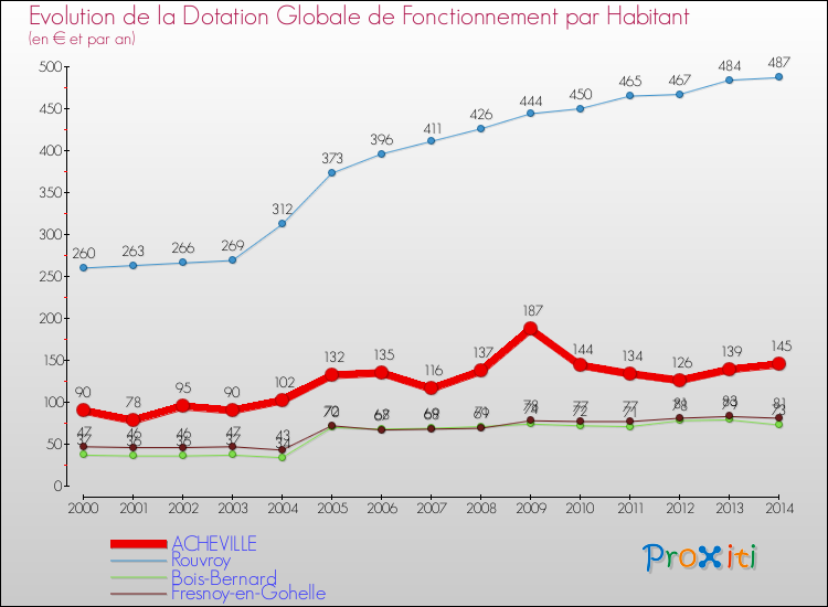 Evolution et montant de la dotation globale de fonctionnement par Habitant pour ACHEVILLE et les communes proches de 2000 à 2014. Comparaison des dotations globales de fonctionnement par habitant pour ACHEVILLE et les communes voisines de 2000 à 2014.