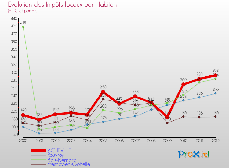Evolution et montant des impôts locaux par Habitant pour ACHEVILLE et les communes proches Comparaison des impôts locaux par habitant pour ACHEVILLE et les communes voisines