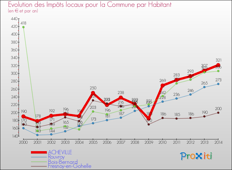 Evolution et montant des impôts locaux par Habitant pour ACHEVILLE et les communes proches de 2000 à 2014 Comparaison des impôts locaux par habitant pour ACHEVILLE et les communes voisines de 2000 à 2014