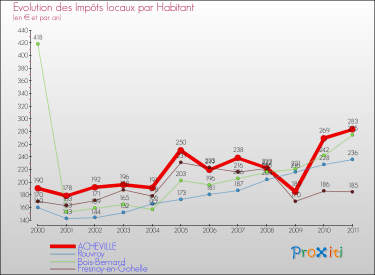 Evolution et montant des impôts locaux par Habitant pour ACHEVILLE et les communes proches Comparaison des impôts locaux par habitant pour ACHEVILLE et les communes voisines