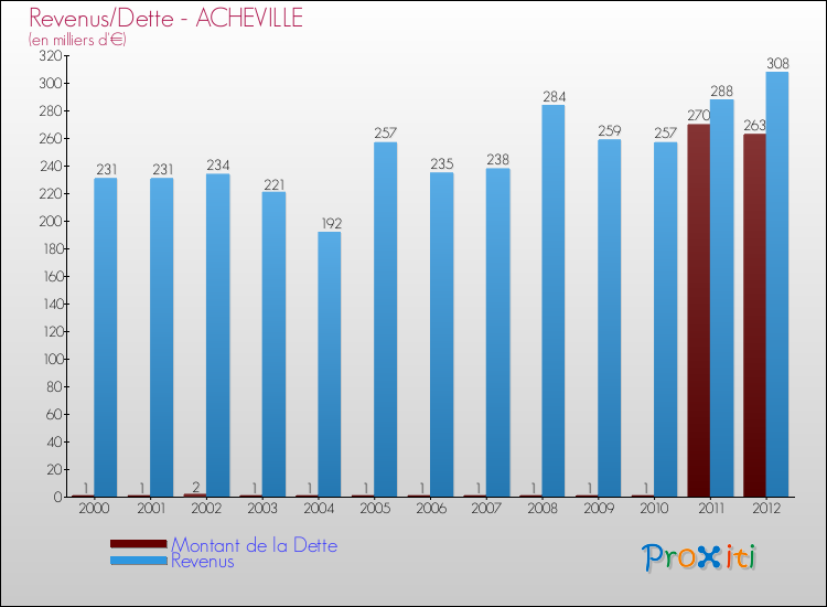 Evolution comparée de la dette et des revenus pour la commune de ACHEVILLE de 2000 à 2012 Comparaison de la dette et des revenus pour ACHEVILLE de 2000 à 2012