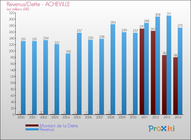 Evolution comparée de la dette et des revenus pour la commune de ACHEVILLE de 2000 à 2014 Comparaison de la dette et des revenus pour ACHEVILLE de 2000 à 2014