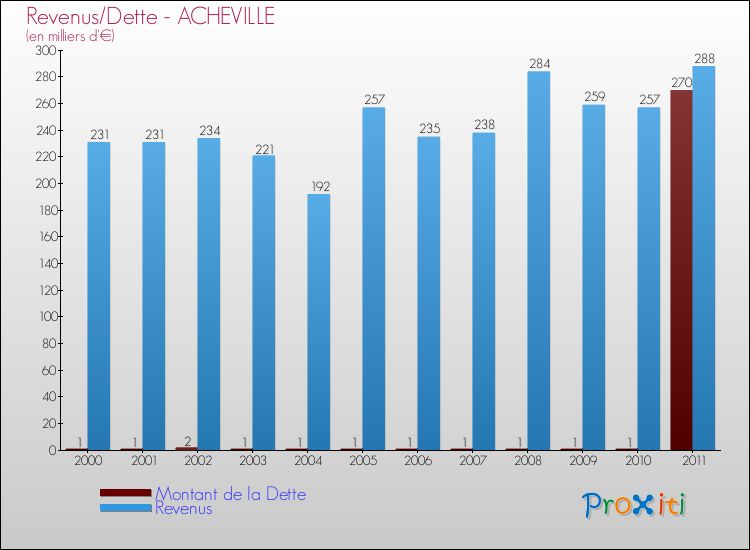Evolution comparée de la dette et des revenus pour la commune de ACHEVILLE de 2000 à 2011 Comparaison de la dette et des revenus pour ACHEVILLE de 2000 à 2011