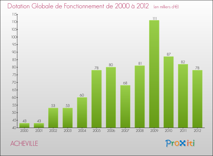 Evolution du montant de la Dotation Globale de Fonctionnement pour la commune de ACHEVILLE de 2000 à 2012 Evolution du montant de la Dotation Globale de Fonctionnement pour ACHEVILLE de 2000 à 2012