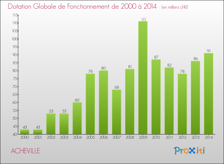 Evolution du montant de la Dotation Globale de Fonctionnement pour la commune de ACHEVILLE de 2000 à 2014 Evolution du montant de la Dotation Globale de Fonctionnement pour ACHEVILLE de 2000 à 2014