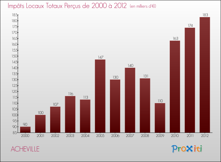 Evolution des Impôts Locaux pour la commune de ACHEVILLE de 2000 à 2012 Evolution des Impôts Locaux pour ACHEVILLE de 2000 à 2012