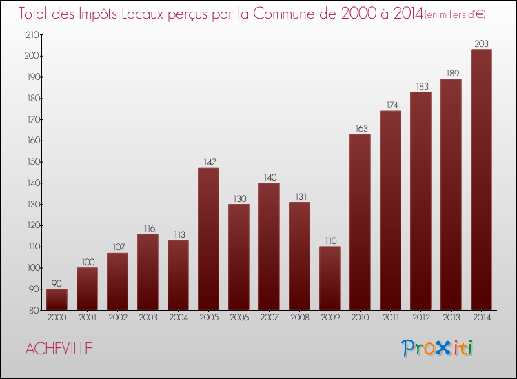 Evolution des Impôts Locaux pour la commune de ACHEVILLE de 2000 à 2014 Evolution des Impôts Locaux pour ACHEVILLE de 2000 à 2014