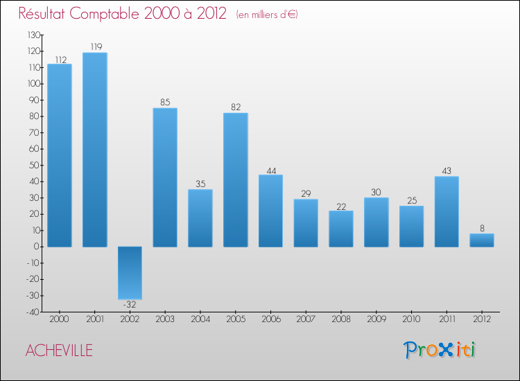 Evolution du résultat comptable pour la commune de ACHEVILLE de 2000 à 2012 Evolution du résultat comptable pour ACHEVILLE de 2000 à 2012