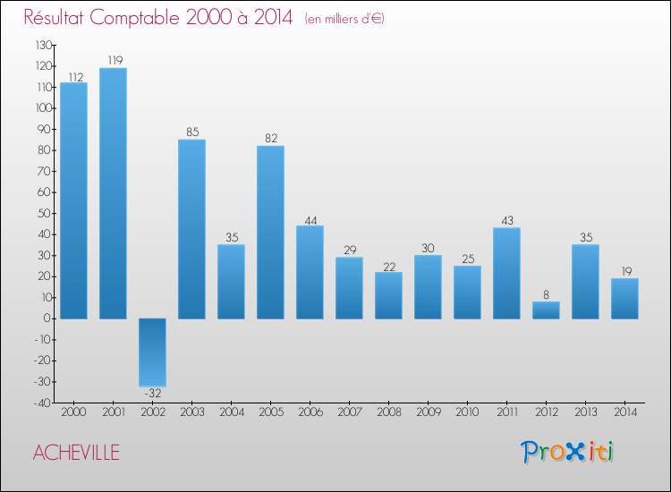 Evolution du résultat comptable pour la commune de ACHEVILLE de 2000 à 2014 Evolution du résultat comptable pour ACHEVILLE de 2000 à 2014