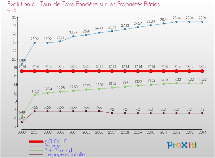 Evolution du taux de la taxe foncière sur le bati pour ACHEVILLE et les communes proches de 2000 à 2014 Comparaison des taux de taxe foncière sur le bati pour ACHEVILLE et les communes voisines de 2000 à 2014