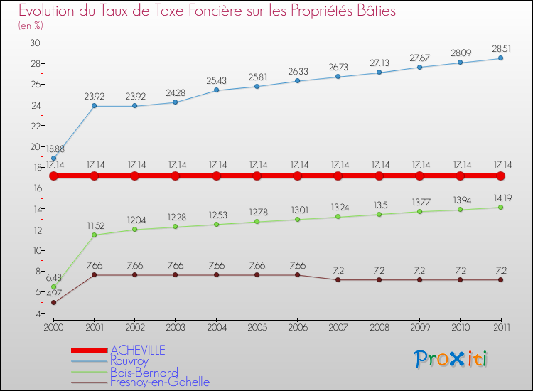 Evolution du taux de la taxe foncière sur le bati pour ACHEVILLE et les communes proches Comparaison des taux de taxe foncière sur le bati pour ACHEVILLE et les communes voisines
