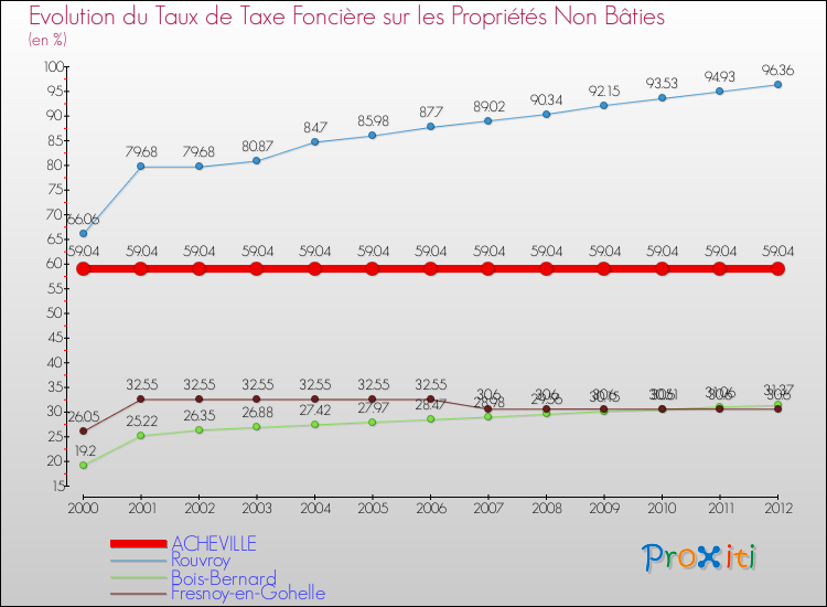 Evolution du taux de la taxe foncière sur les immeubles et terrains non batis pour ACHEVILLE et les communes proches de 2000 à 2012 Comparaison des taux de la taxe foncière sur les immeubles et terrains non batis pour ACHEVILLE et les communes voisines de 2000 à 2012