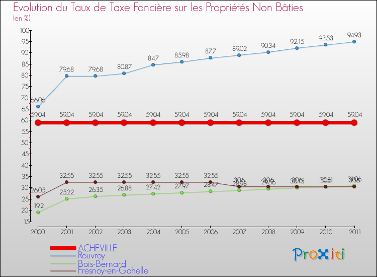 Evolution du taux de la taxe foncière sur les immeubles et terrains non batis pour ACHEVILLE et les communes proches Comparaison des taux de la taxe foncière sur les immeubles et terrains non batis pour ACHEVILLE et les communes voisines