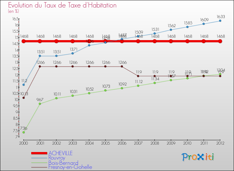 Evolution du taux de la taxe d'habitation pour ACHEVILLE et les communes proches Comparaison des taux de la taxe d'habitation pour ACHEVILLE et les communes voisines