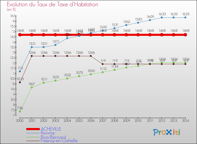 Evolution du taux de la taxe d'habitation pour ACHEVILLE et les communes proches de 2000 à 2014 Comparaison des taux de la taxe d'habitation pour ACHEVILLE et les communes voisines de 2000 à 2014