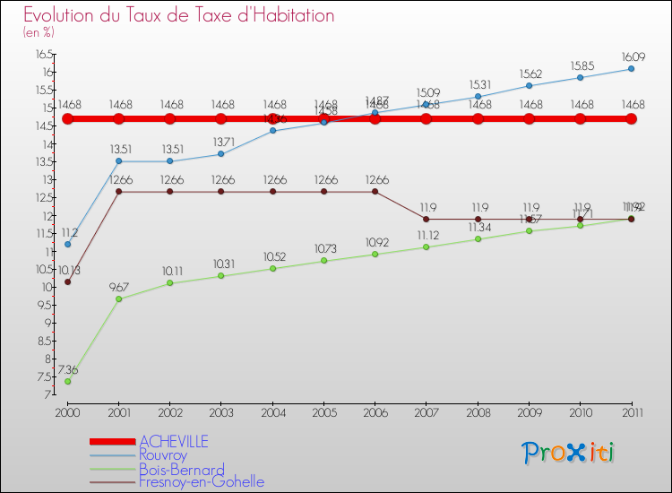 Evolution du taux de la taxe d'habitation pour ACHEVILLE et les communes proches Comparaison des taux de la taxe d'habitation pour ACHEVILLE et les communes voisines