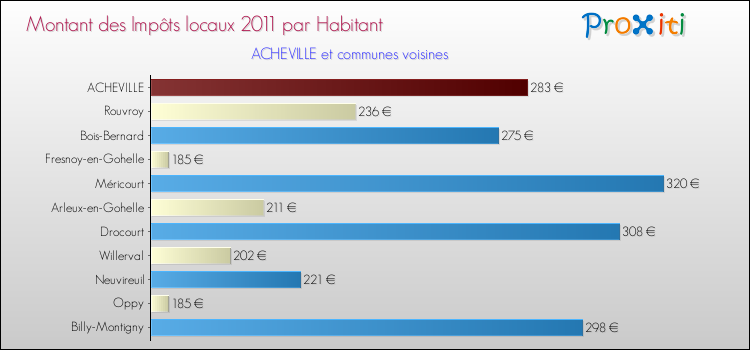 Montant des impôts locaux par Habitant pour ACHEVILLE et les communes proches Comparaison des impôts locaux par habitant pour ACHEVILLE et les communes voisines