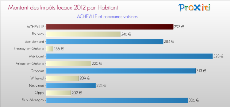 Montant des impôts locaux par Habitant pour ACHEVILLE et les communes proches Comparaison des impôts locaux par habitant pour ACHEVILLE et les communes voisines