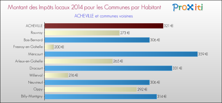 Montant des impôts locaux par Habitant pour ACHEVILLE et les communes proches en 2014 Comparaison des impôts locaux par habitant pour ACHEVILLE et les communes voisines en 2014