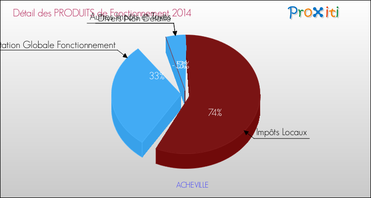 Décomposition du Budget de Fonctionnement 2014 de la commune de ACHEVILLE Budget de Fonctionnement 2014 pour la commune de ACHEVILLE